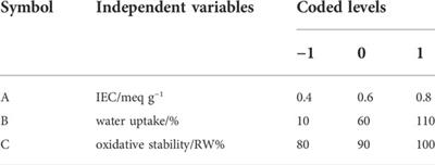 Evaluation of sulfonated chitosan-g-sulfonated polyvinyl alcohol/polyethylene oxide/sulfated zirconia composite polyelectrolyte membranes for direct borohydride fuel cells: Solution casting against the electrospun membrane fabrication technique
